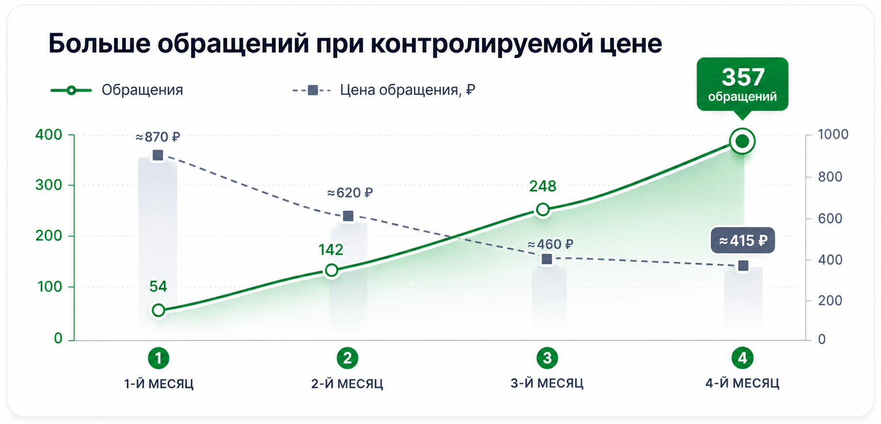 Рост обращений с 54 до 357 при снижении стоимости обращения примерно с 870 до 415 рублей за четыре месяца